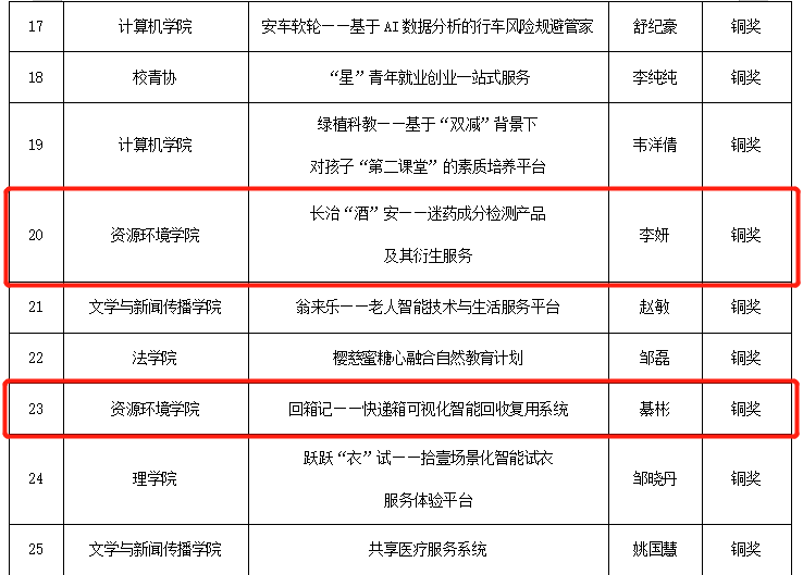 1650945842463089178.png 挑战杯获奖2.png